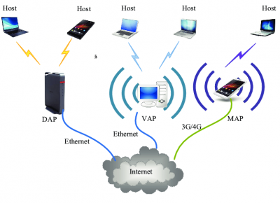 Hướng dẫn chi tiết cách thiết lập mạng LAN nội bộ qua wifi