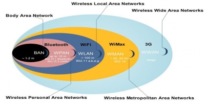Hệ thống mạng wifi là gì? Giới thiệu các hệ thống mạng không dây