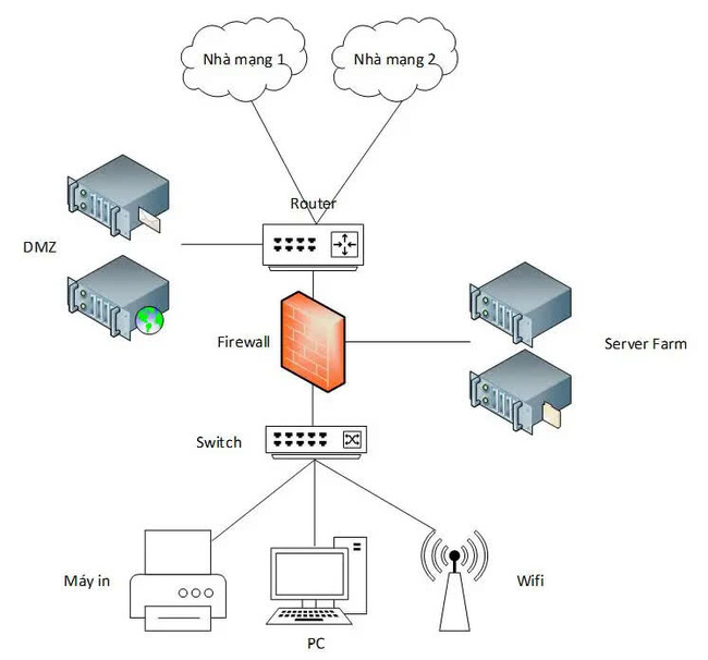 Lắp đặt hệ thống mạng LAN doanh nghiệp cần có những gì  Lắp đặt mạng LAN   Camera giám sát  Tổng đài điện thoại  Máy chấm công