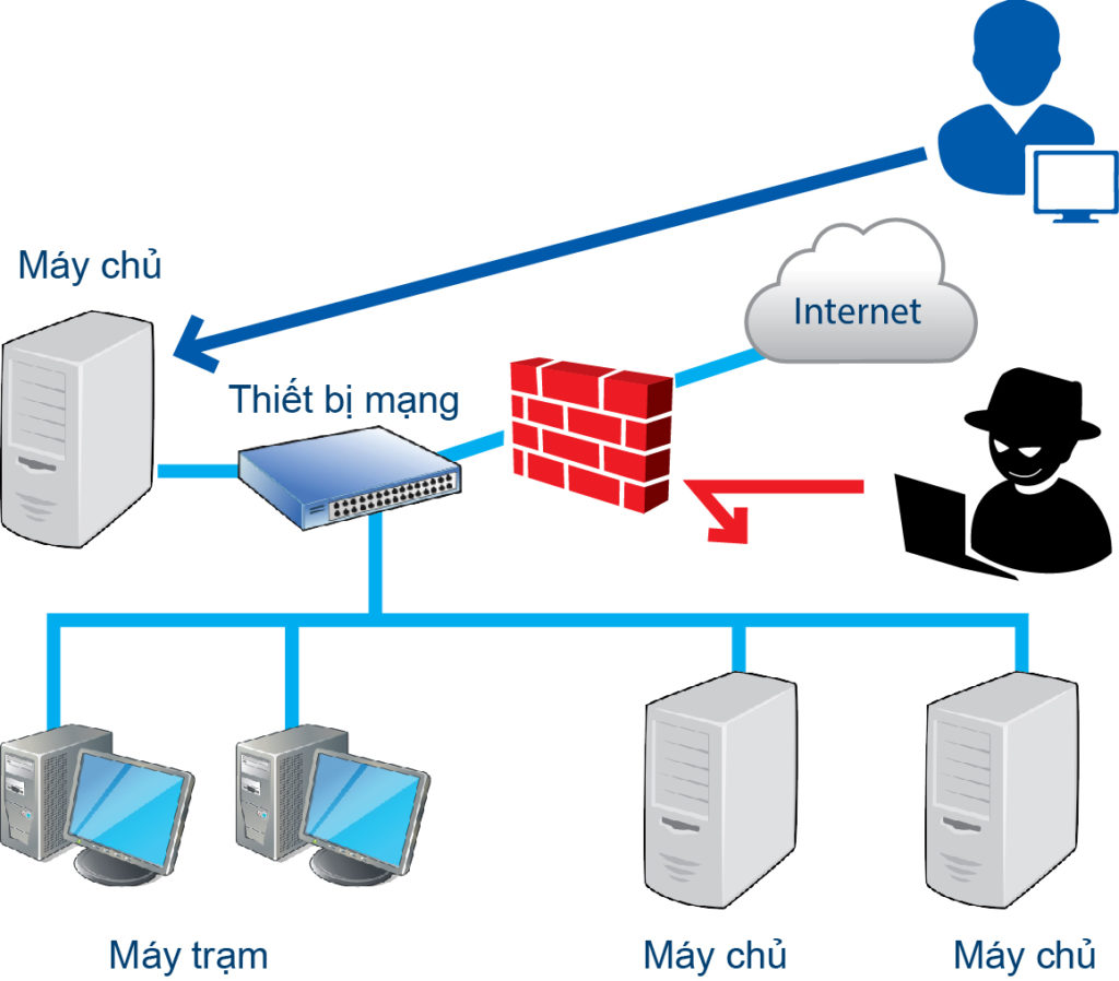 Mô hình Client Server là gì Mô hình mạng máy chủ  khách